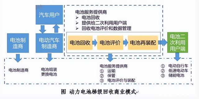 汽车电池退役再利用！梯次认证方法出炉！